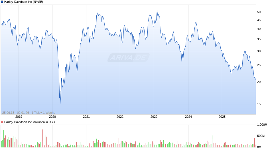 Harley-Davidson Chart