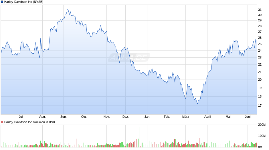Harley-Davidson Chart