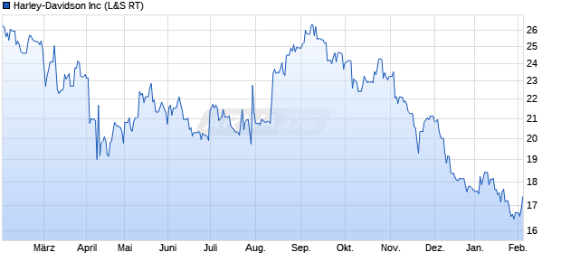 Harley-Davidson Aktie Chart