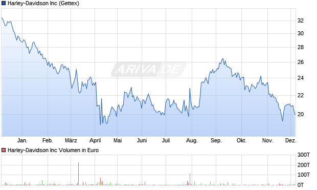 Harley-Davidson Aktie Chart
