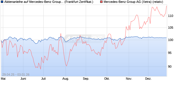 Aktienanleihe auf Mercedes-Benz Group [BNP Pariba. (WKN: PJ0G13) Chart