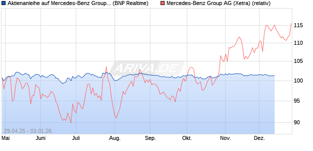 Aktienanleihe auf Mercedes-Benz Group [BNP Paribas Emissions- und Handelsges.] Chart