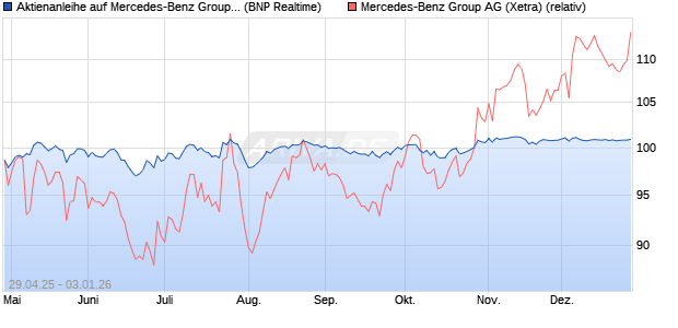 Aktienanleihe auf Mercedes-Benz Group [BNP Pariba. (WKN: PJ0G15) Chart
