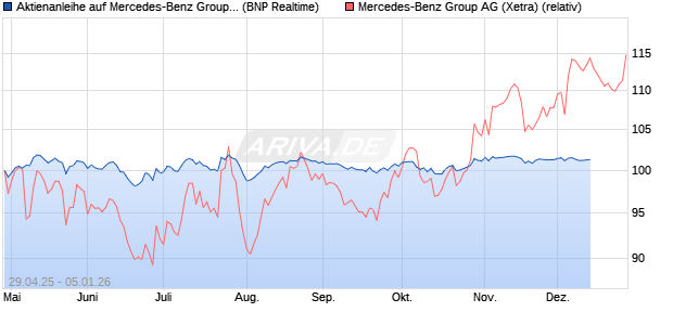 Aktienanleihe auf Mercedes-Benz Group [BNP Paribas Emissions- und Handelsges.] Chart