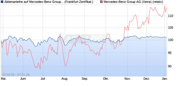 Aktienanleihe auf Mercedes-Benz Group [BNP Pariba. (WKN: PJ0G17) Chart