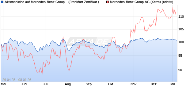 Aktienanleihe auf Mercedes-Benz Group [BNP Pariba. (WKN: PJ0G18) Chart