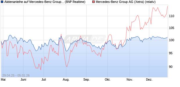 Aktienanleihe auf Mercedes-Benz Group [BNP Pariba. (WKN: PJ0G19) Chart