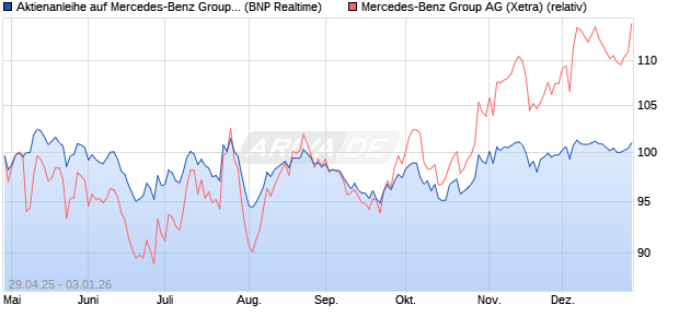 Aktienanleihe auf Mercedes-Benz Group [BNP Pariba. (WKN: PJ0G2A) Chart