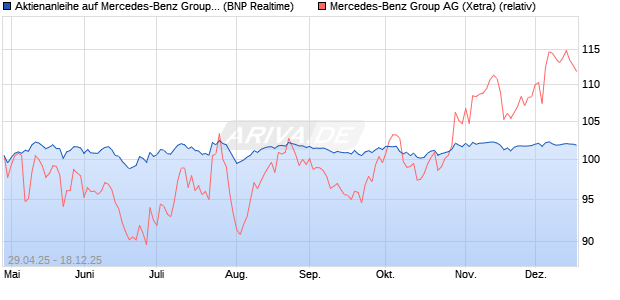 Aktienanleihe auf Mercedes-Benz Group [BNP Pariba. (WKN: PJ0G2B) Chart