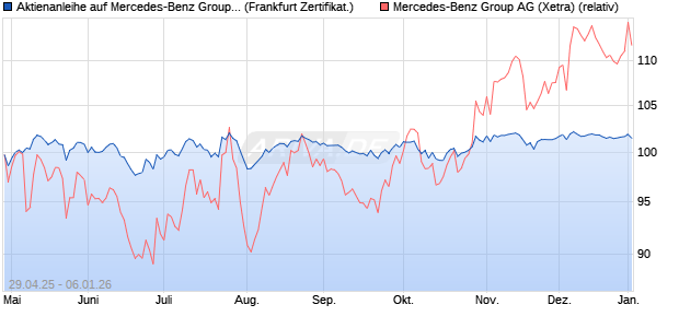 Aktienanleihe auf Mercedes-Benz Group [BNP Pariba. (WKN: PJ0G2C) Chart