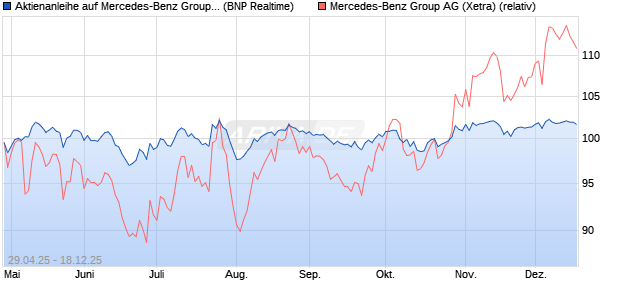 Aktienanleihe auf Mercedes-Benz Group [BNP Pariba. (WKN: PJ0G2D) Chart