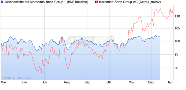 Aktienanleihe auf Mercedes-Benz Group [BNP Pariba. (WKN: PJ0G2E) Chart