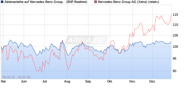 Aktienanleihe auf Mercedes-Benz Group [BNP Pariba. (WKN: PJ0G2F) Chart