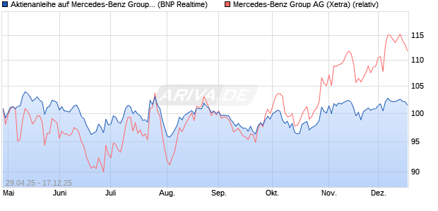 Aktienanleihe auf Mercedes-Benz Group [BNP Pariba. (WKN: PJ0G2H) Chart