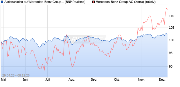 Aktienanleihe auf Mercedes-Benz Group [BNP Pariba. (WKN: PJ0G2K) Chart