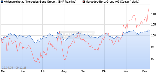 Aktienanleihe auf Mercedes-Benz Group [BNP Pariba. (WKN: PJ0G2L) Chart