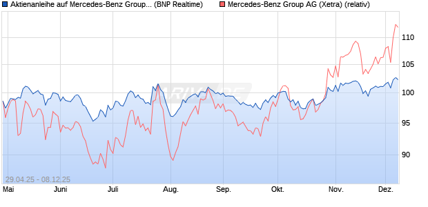 Aktienanleihe auf Mercedes-Benz Group [BNP Pariba. (WKN: PJ0G2N) Chart