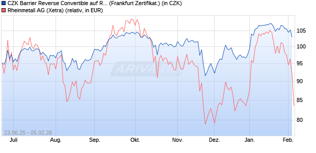 CZK Barrier Reverse Convertible auf Rheinmetall [UB. (WKN: UBS0A6) Chart