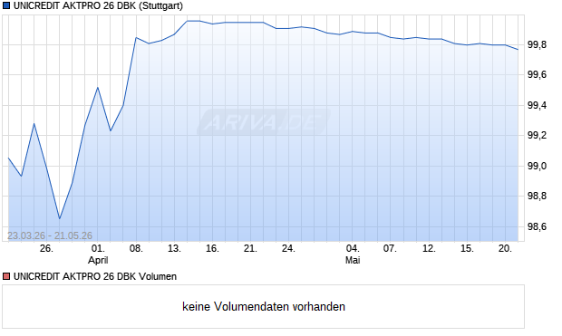 UNICREDIT AKTPRO 26 DBK Aktie Chart