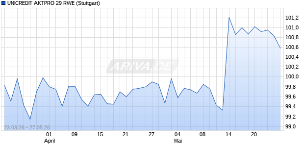 UNICREDIT AKTPRO 29 RWE Aktie Chart