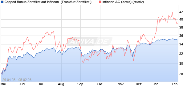 Capped Bonus Zertifikat auf Infineon [Soci&eacute;t&eacute; G&eacute;n&eacute;ra. (WKN: SX8YCV) Chart