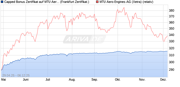 Capped Bonus Zertifikat auf MTU Aero Engines [Soci. (WKN: SX8YDX) Chart