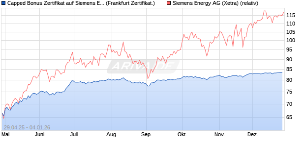 Capped Bonus Zertifikat auf Siemens Energy [Soci&eacute;t. (WKN: SX8YFH) Chart
