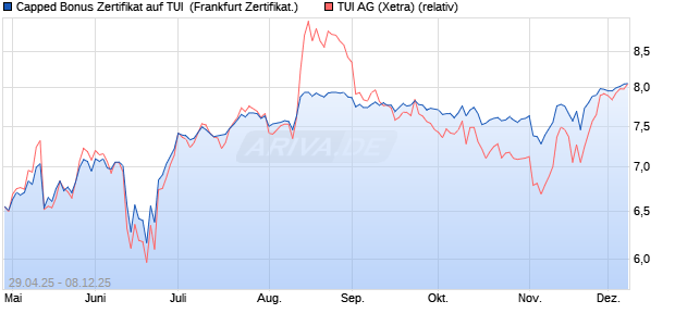 Capped Bonus Zertifikat auf TUI [Société Générale Eff. (WKN: SX8YGH) Chart