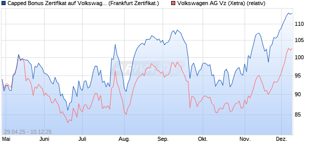 Capped Bonus Zertifikat auf Volkswagen Vz [Société . (WKN: SX8YGT) Chart