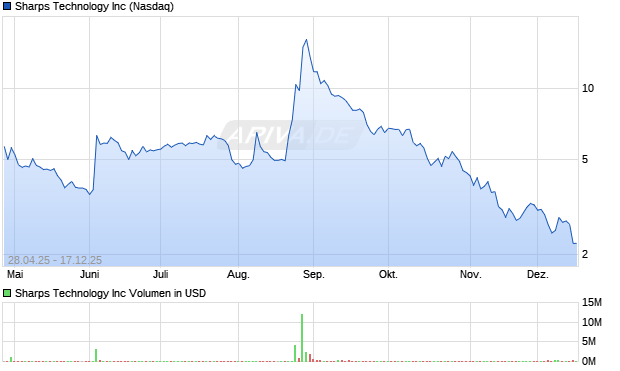 Sharps Technology Aktie Chart