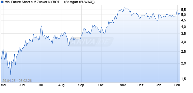 Mini Future Short auf Zucker NYBOT Rolling [Morgan . (WKN: MK5RZ2) Chart