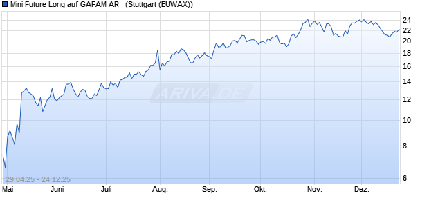Mini Future Long auf GAFAM AR  [Morgan Stanley & C. (WKN: MK5SLR) Chart