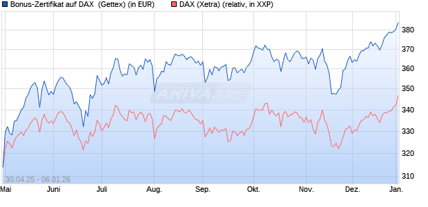Bonus-Zertifikat auf DAX [Goldman Sachs Bank Euro. (WKN: GV5G13) Chart
