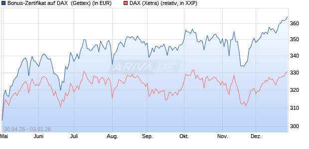 Bonus-Zertifikat auf DAX [Goldman Sachs Bank Euro. (WKN: GV5G15) Chart