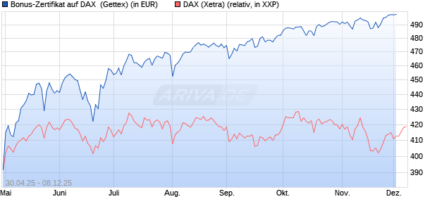 Bonus-Zertifikat auf DAX [Goldman Sachs Bank Euro. (WKN: GV5G18) Chart
