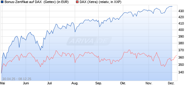Bonus-Zertifikat auf DAX [Goldman Sachs Bank Euro. (WKN: GV5G1A) Chart