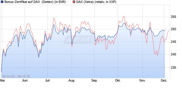 Bonus-Zertifikat auf DAX [Goldman Sachs Bank Euro. (WKN: GV5G1F) Chart