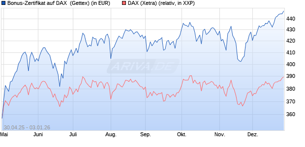 Bonus-Zertifikat auf DAX [Goldman Sachs Bank Euro. (WKN: GV5G1R) Chart
