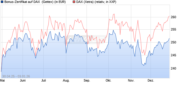 Bonus-Zertifikat auf DAX [Goldman Sachs Bank Euro. (WKN: GV5G1S) Chart