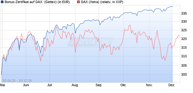 Bonus-Zertifikat auf DAX [Goldman Sachs Bank Euro. (WKN: GV5G1V) Chart