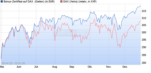 Bonus-Zertifikat auf DAX [Goldman Sachs Bank Euro. (WKN: GV5G1W) Chart