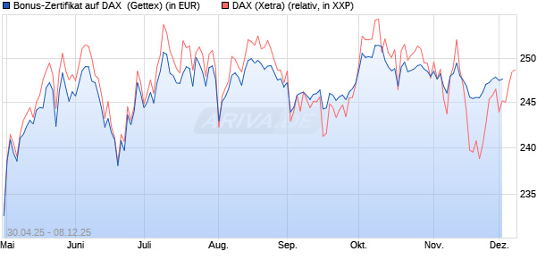 Bonus-Zertifikat auf DAX [Goldman Sachs Bank Euro. (WKN: GV5G24) Chart