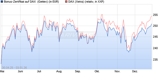 Bonus-Zertifikat auf DAX [Goldman Sachs Bank Euro. (WKN: GV5G2C) Chart