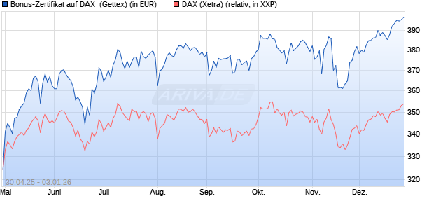 Bonus-Zertifikat auf DAX [Goldman Sachs Bank Euro. (WKN: GV5G2H) Chart