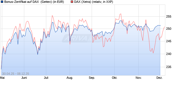 Bonus-Zertifikat auf DAX [Goldman Sachs Bank Euro. (WKN: GV5G2L) Chart