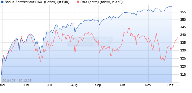 Bonus-Zertifikat auf DAX [Goldman Sachs Bank Euro. (WKN: GV5G2P) Chart