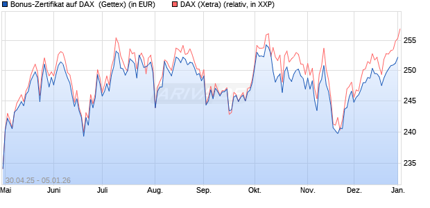 Bonus-Zertifikat auf DAX [Goldman Sachs Bank Euro. (WKN: GV5G2U) Chart