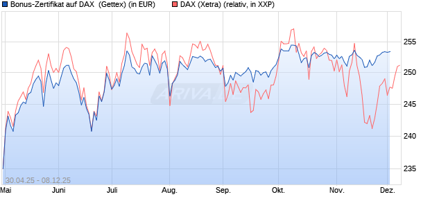 Bonus-Zertifikat auf DAX [Goldman Sachs Bank Euro. (WKN: GV5G2X) Chart