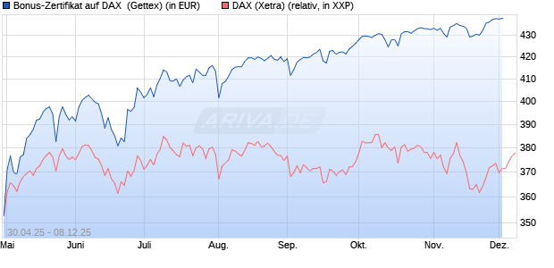 Bonus-Zertifikat auf DAX [Goldman Sachs Bank Euro. (WKN: GV5G2Y) Chart