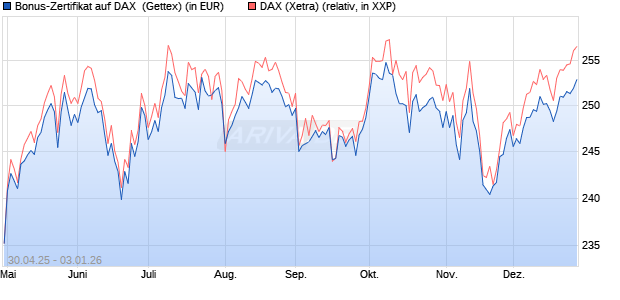 Bonus-Zertifikat auf DAX [Goldman Sachs Bank Euro. (WKN: GV5G30) Chart